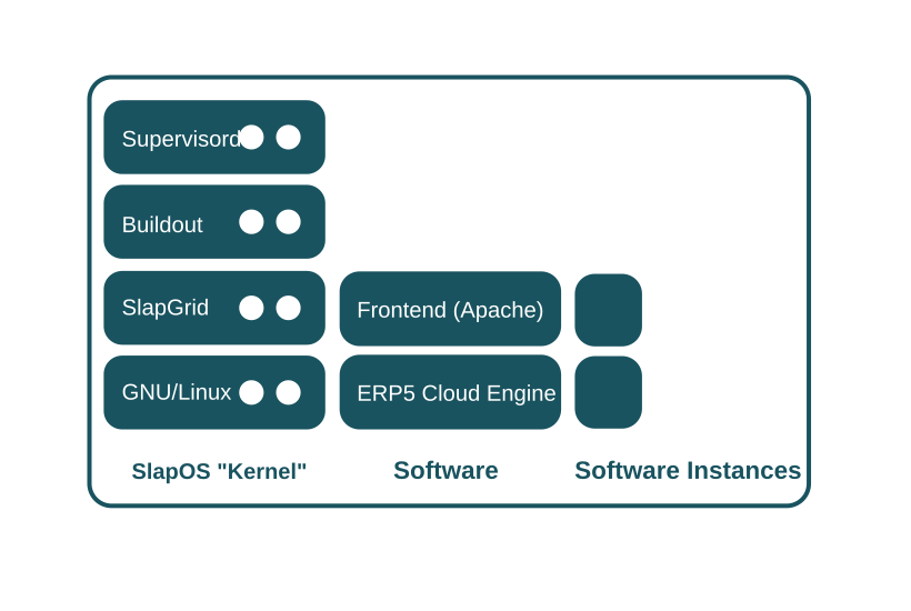 SlapOS Master - Software and Instantiated Services