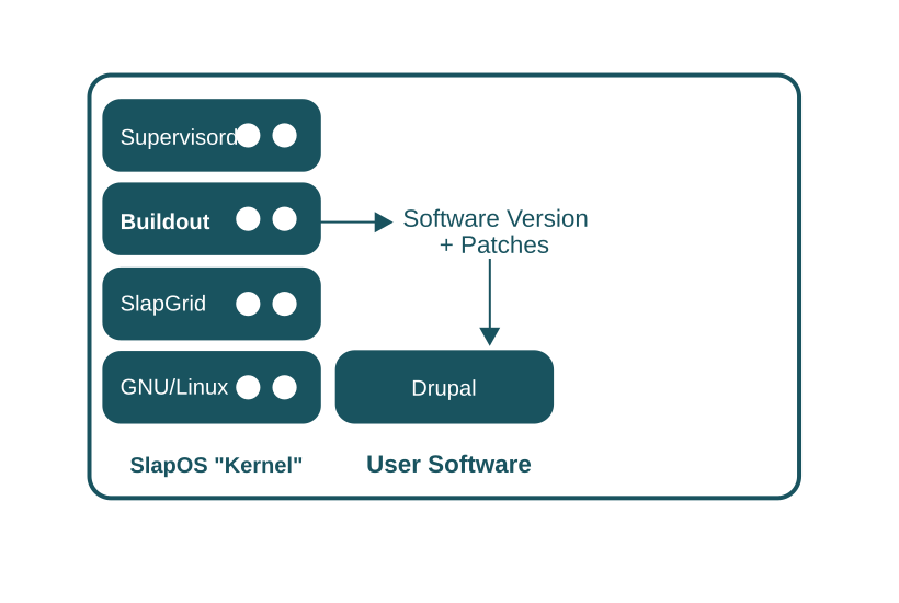 SlapOS Buildout - software version and applied patches