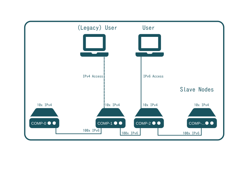 SlapOS Network - Use of IPv6