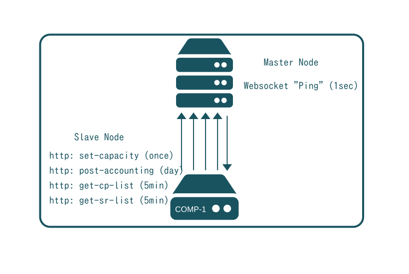 SlapOS Protocol