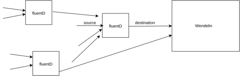 Wendelin | Complex FluentD Flowchart