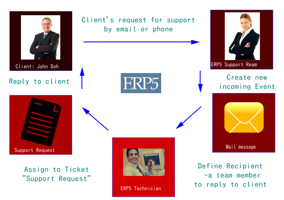 How to manage support requests