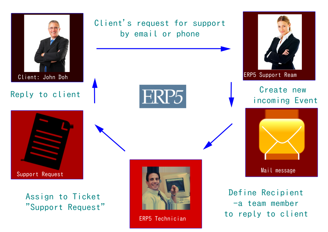 How to manage support requests