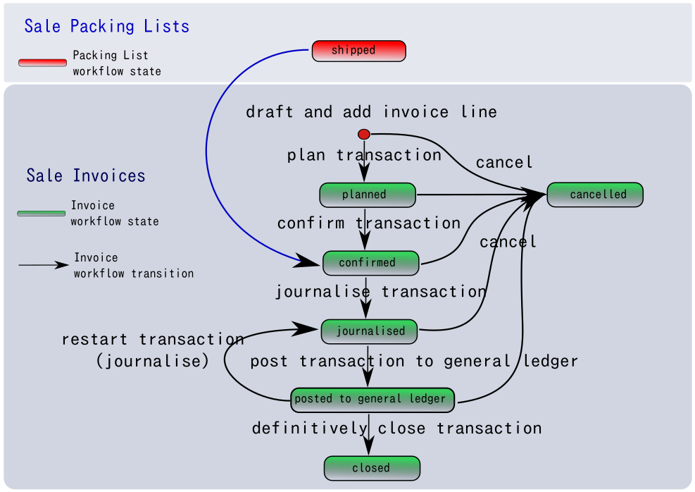 How to create Invoice Transaction from Scratch