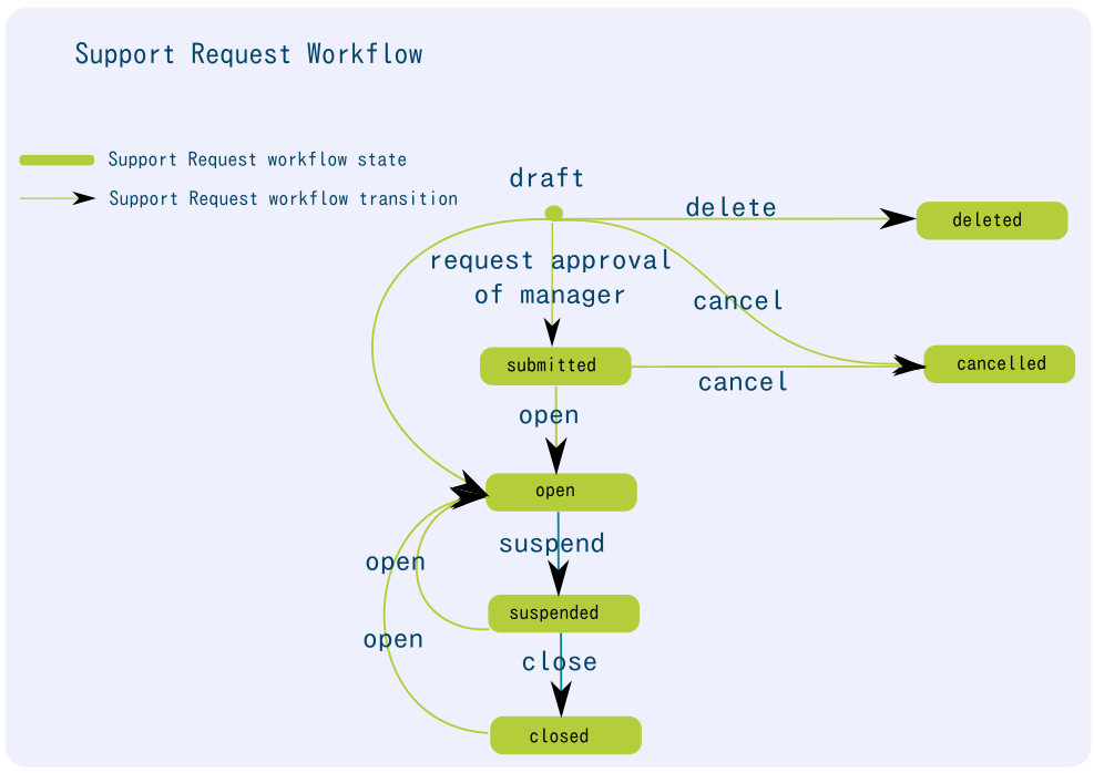 Support Request workflow