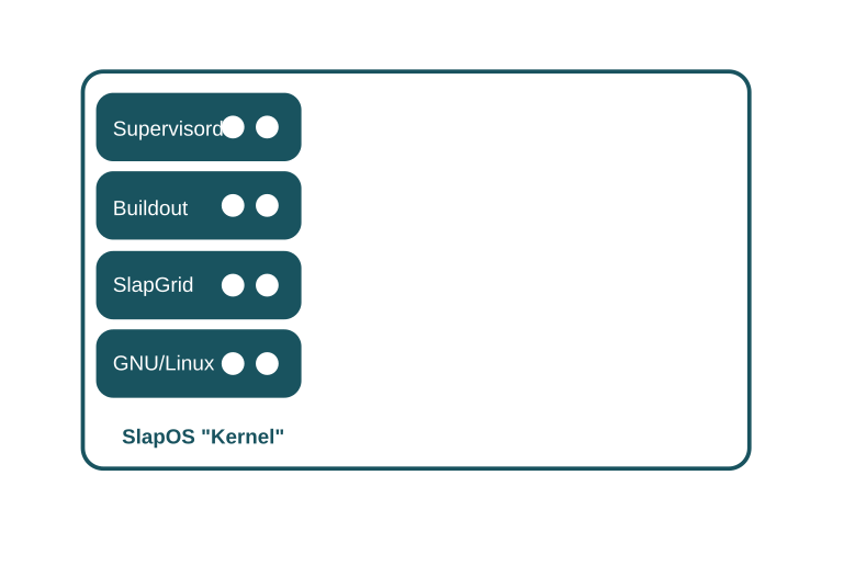 Software used inside a SlapOS Slave Node