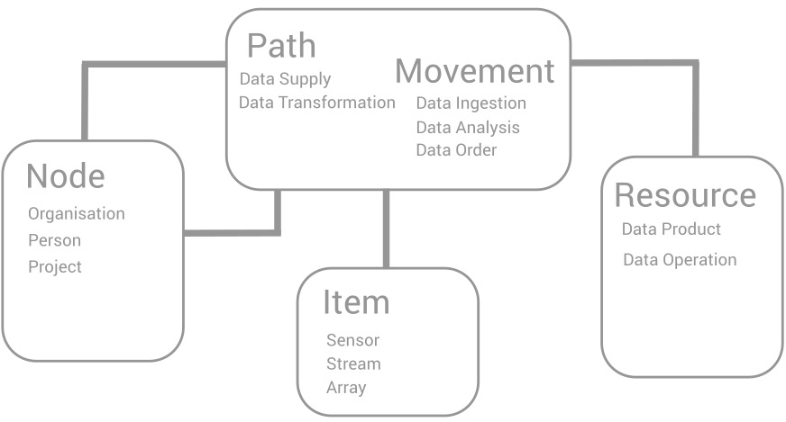 Wendelin Data Model