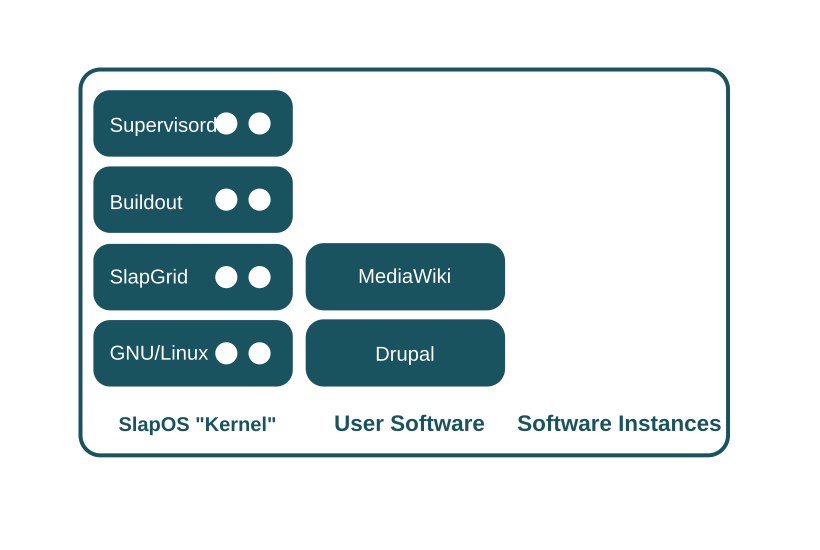 SlapOS Node in Installed State