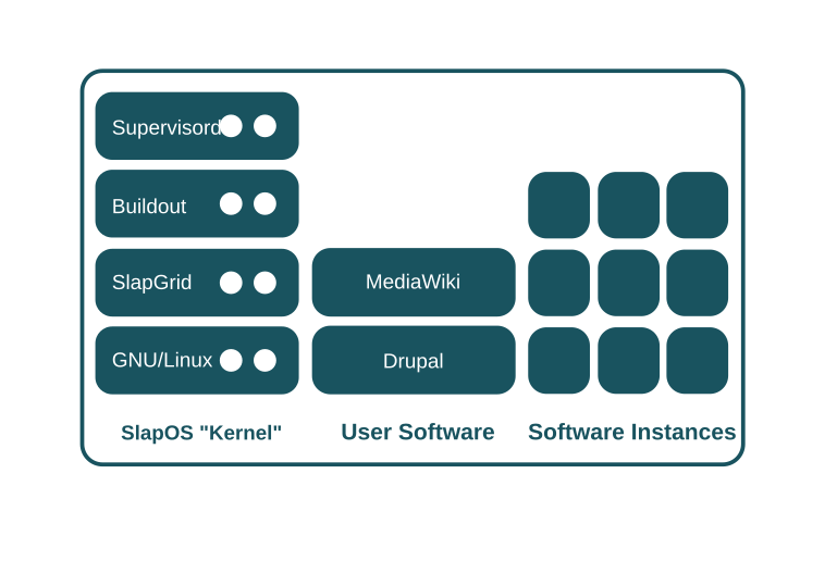 SlapOS Node - Running State